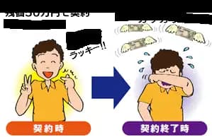 残クレの残価設定のイメージ