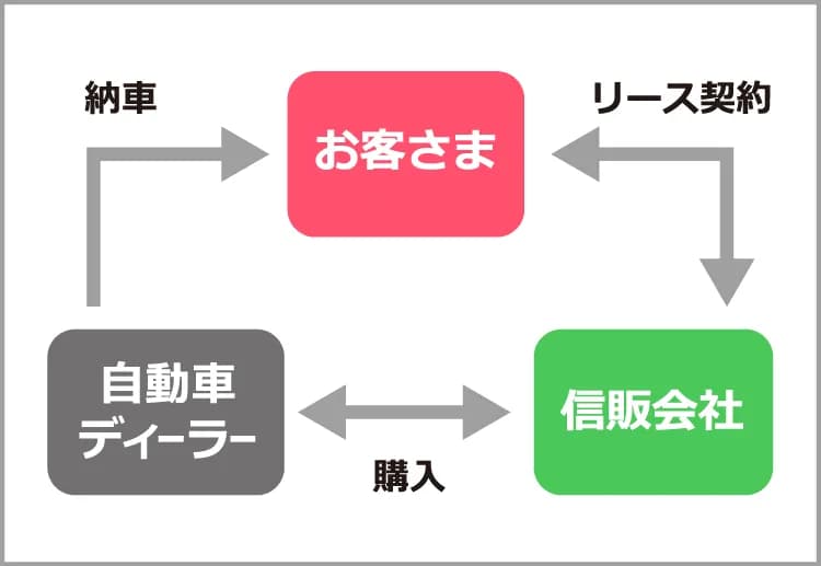 カーリースの仕組み
