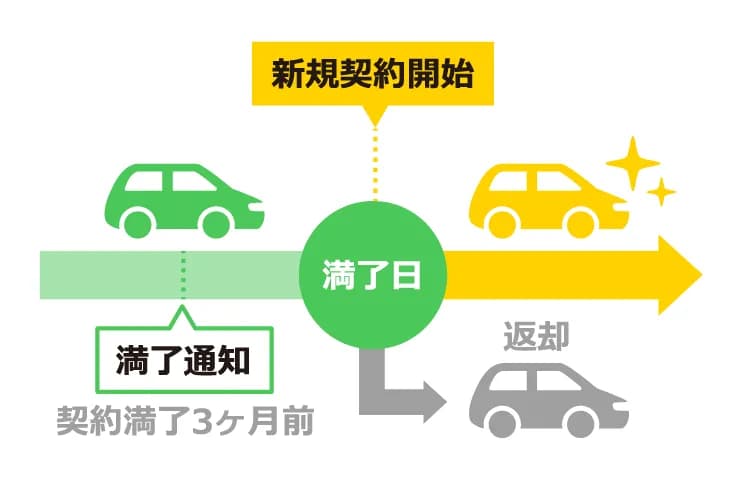 カーリースの仕組み4 契約終了後は返却 または継続利用できるプランも
