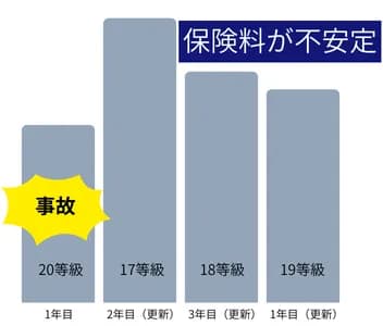 1年契約で事故を起こした場合の保険料のイメージ