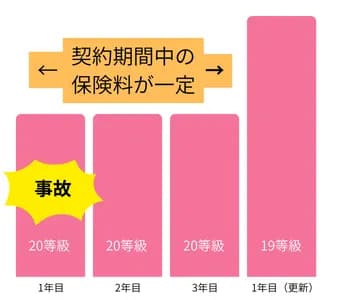 3年の長期契約（ニコノリ専用保険）で事故を起こした場合の保険料のイメージ