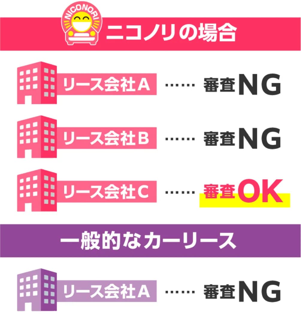 審査に通りやすい