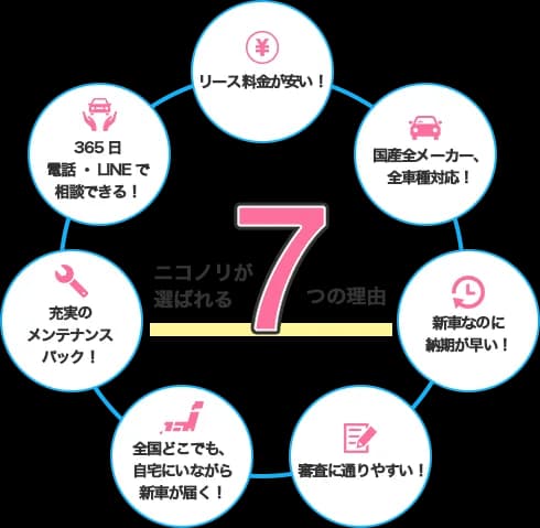 ニコノリが選ばれる7つの理由（概要図）
