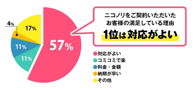 ニコノリ お客様満足度グラフ