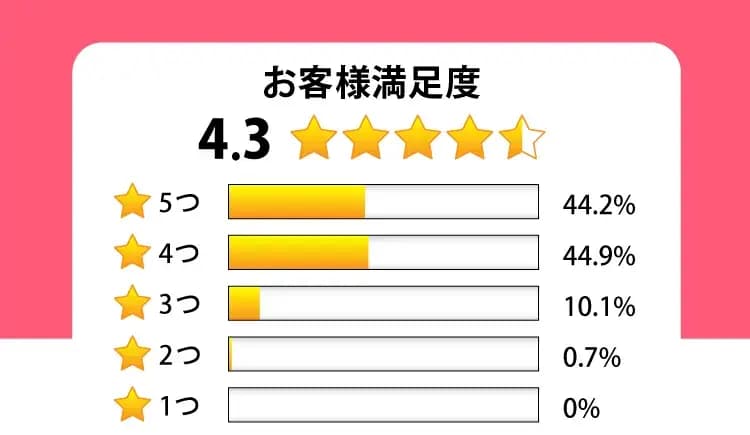 ニコノリ ご利用満足度サマリー