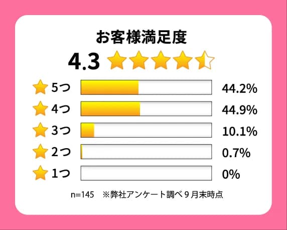 お客様満足度★4.3、ニコノリお客様アンケート 2024年9月 n=145