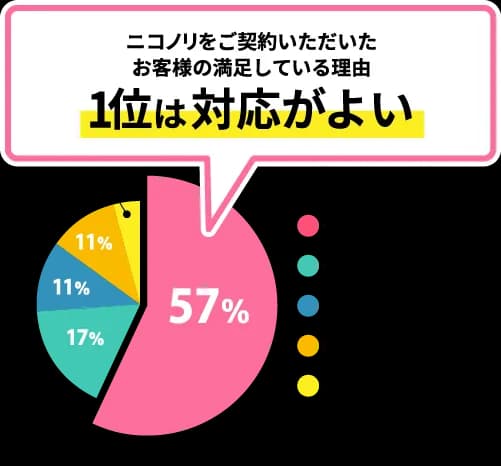 満足の理由1位:対応が良い