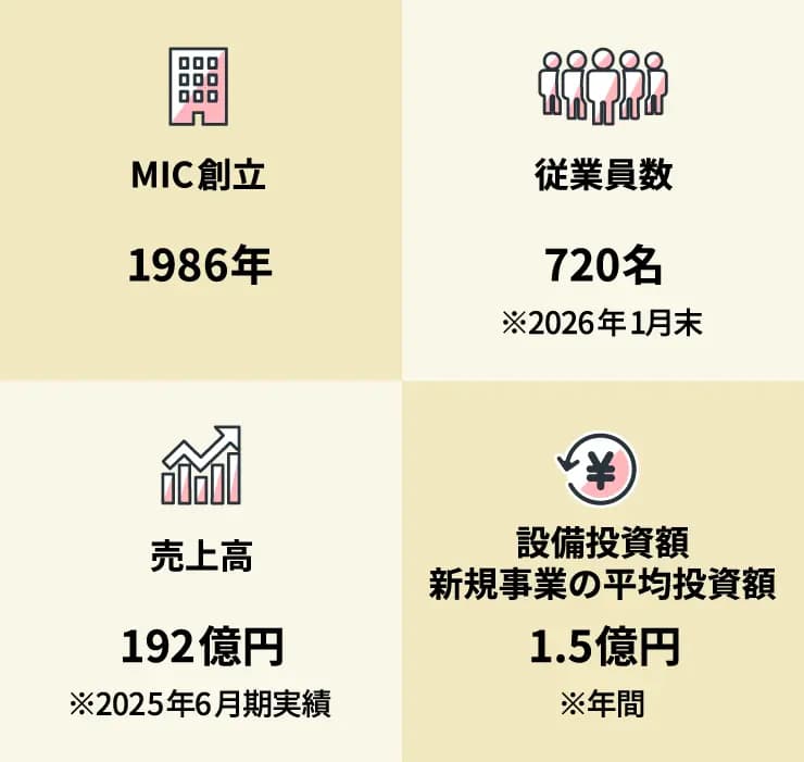 40年 自動車業界での実績、673名 グループ従業員数、164億円 売上高、1.5億円 新規事業の年間平均投資額
