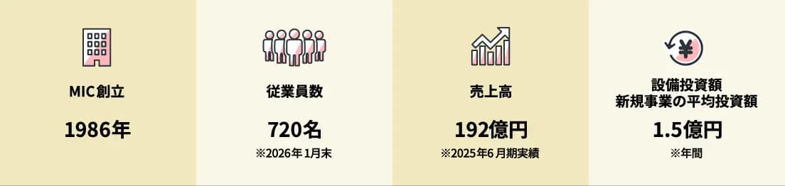 40年 自動車業界での実績、673名 グループ従業員数、164億円 売上高、1.5億円 新規事業の年間平均投資額