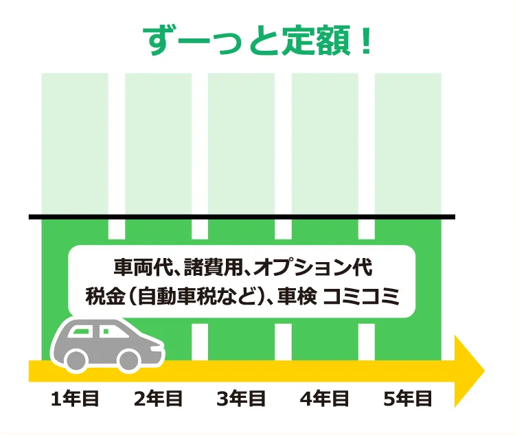 ずーっと定額！車両代、諸費用、オプション代、税金（自動車税など）、車検　コミコミ