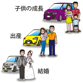 子供の成長など、ライフスタイルに合わせて車に乗ることができるのもカーリースの大きな魅力