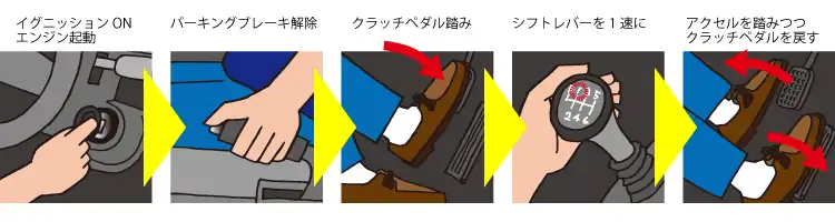 エンジンを掛けパーキングブレーキを解除するとこまでは同じですが、そこからクラッチペダルを踏んでシフトレバーを1速に入れ、アクセルペダルを踏みつつクラッチペダルを戻していくことで発進をする、というのがMT車の手順