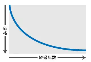 新車から3〜5年ほど経つと、新車価格の1/2〜1/3の金額が、その車の価値