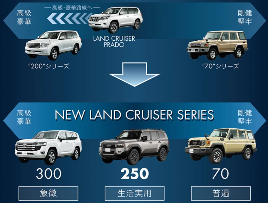 ついにトヨタ「ランドクルーザー250シリーズ」が発売開始！！解説