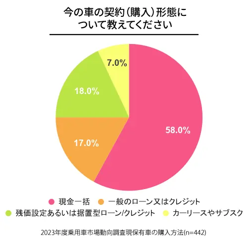 ※2023年度乗用車市場動向調査より