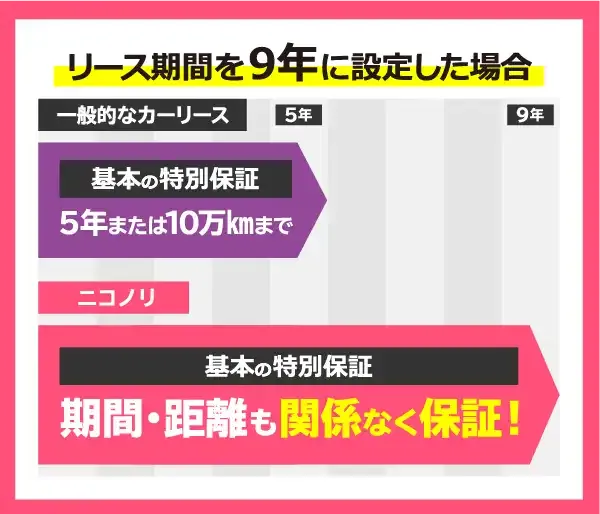 リース期間を9年に設定した場合　ニコノリなら期間・距離も関係なく保証！