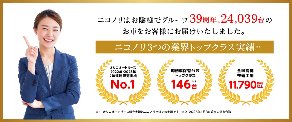 ニコノリはお陰様でグループ38周年、20,254台のお車をお客様にお届けしました。ニコノリ3つの業界トップクラス実績「オリコオートリース2022年･2023年2年連続販売実績No.1」「即納車保有台数トップクラス204台」「全国提携整備工場11,700箇所以上」