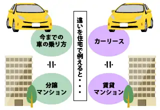 カーリースは女性の方が興味を持たれることも多いので、このように住宅に例えるとご理解頂けることが多いですね。