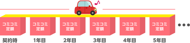 契約時からコミコミ定額で乗れます