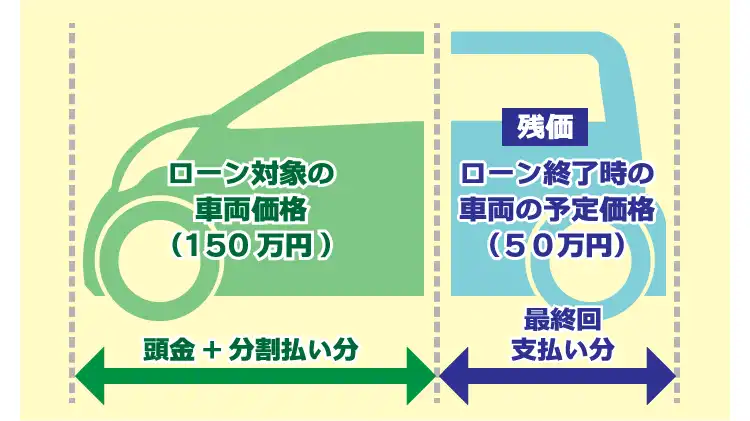 最近よく聞く残価設定型クレジット（いわゆる残クレ）とは？