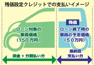 残価設定クレジットの場合