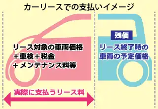 カーリースで支払いのイメージ