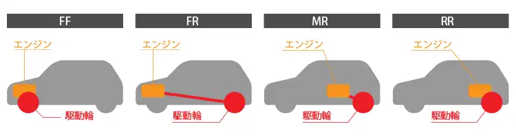  FFやFR、MR、RR 