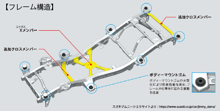 モノコック構造とフレーム構造の違い