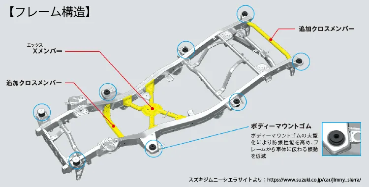 モノコック構造とフレーム構造の違い