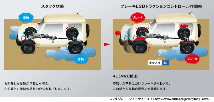 新型ジムニーでは、4WD状態となったときのみ、タイヤの空転を検知したらそこタイヤのみにブレーキを掛けて空転を抑える機能が装備