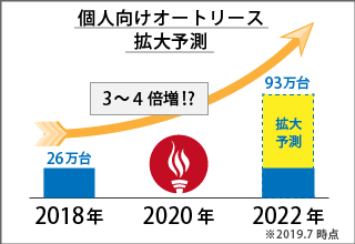 急成長中 オートリース カーリース 業界の現状とこれからについて ニコノリ ニコニコマイカーリース