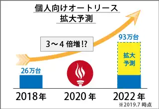 今後は個人向けオートリースの市場規模が加速度的に拡大