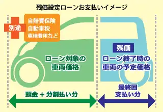 残価設定ローンお支払いイメージ