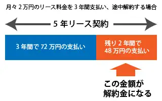 月々2万円のリース料金を3年間支払い、途中解約する場合