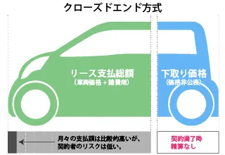 クローズエンド方式