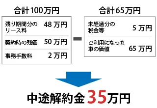 解約金は（残リース料48万円＋契約時の残価50万円＋事務手数料2万円）－（未経過分の税金5万円＋ご利用になった車の価値60 万円）＝35万円