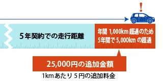 仮に1kmあたり5円というとき、年間で1000km超過していても、5年契約であれば2万5000円