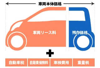 車両価格から残価(契約満了時に予想される車両売却価格)を引き、そこに保険料や税金などを加えた総額を、リース期間で割り、月額のリース料金を決めています。