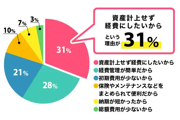 資産計上せず経費にしたいからという理由が31%