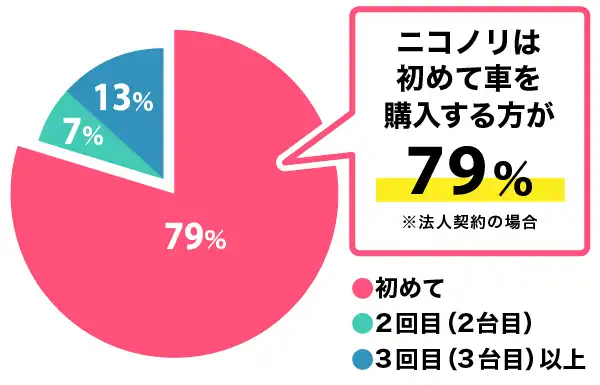 ニコノリは初めて車を購入する方が79%(法人契約の場合)