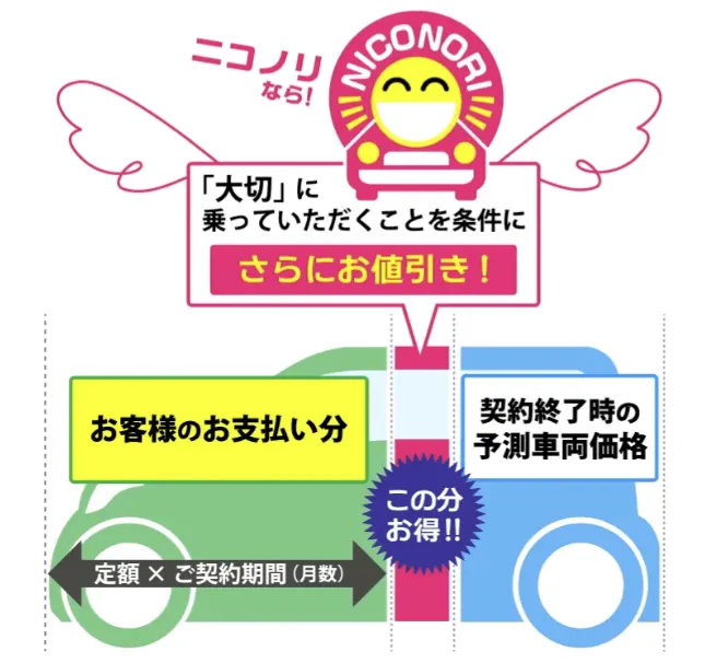 大切に乗っていただくことを条件にさらにお値引き
