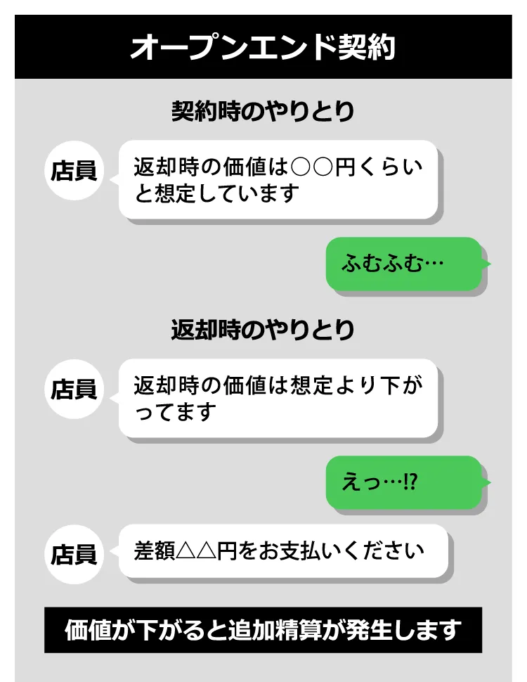 オープンエンド契約 価値が下がると追加精算が発生します