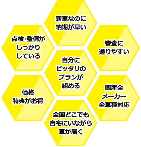 1.新車なのに納期が早い2.審査に通りやすい3.国産全メーカー、全車種対応4.全国どこでも、自宅にいながら新車が届く5.価格・特典がお得6.点検・整備がしっかりしている7.自分にピッタリのリースプランが組める