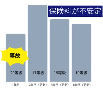 保険料が不安定