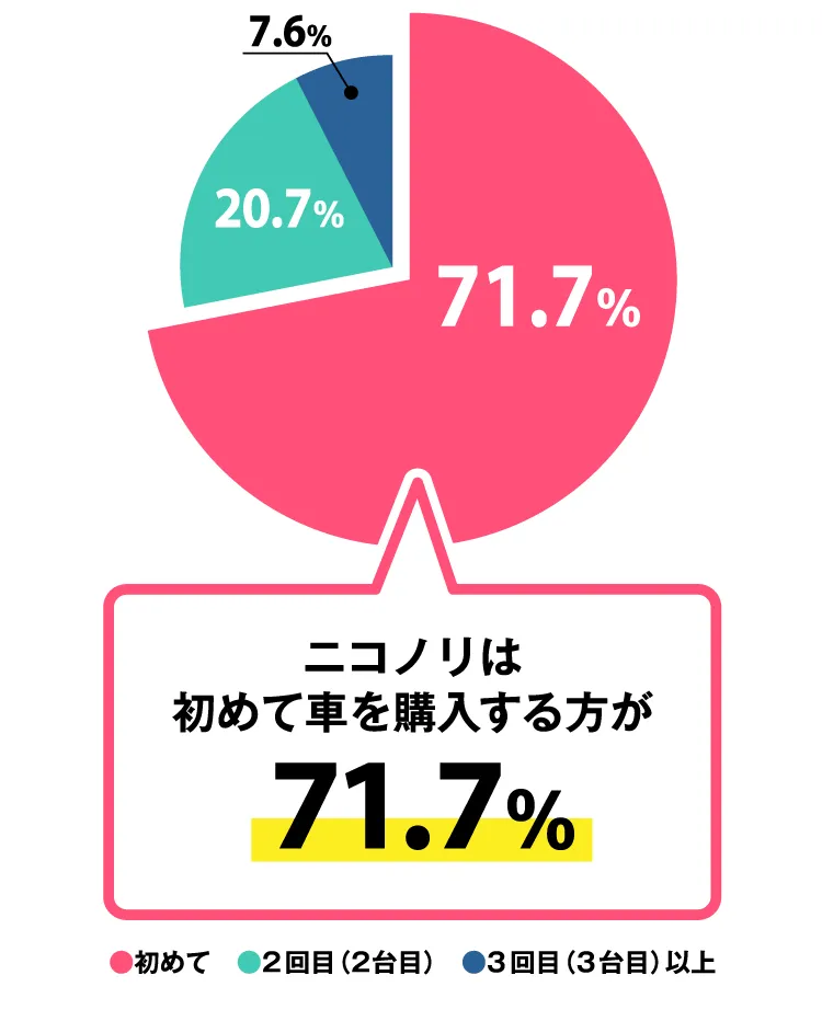 ニコノリは初めて車を購入する方が71.7％