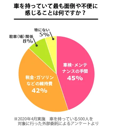 ※2020年4月実施　車を持っている500人を対象に行った外部委託によるアンケートより