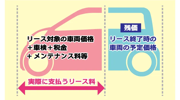 大切に乗っていただくことによりさらにお値引き