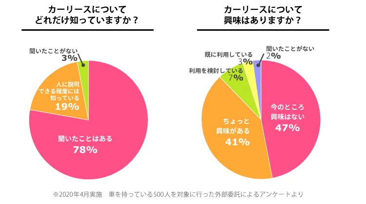 カーリスについてどれだけ知っていますか？カーリースについて興味はありますか？外部委託アンケート結果