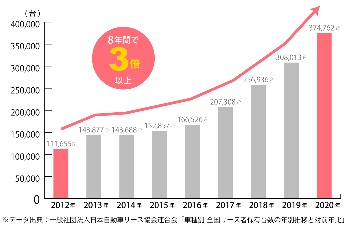 カーリースとは プロが教えるメリットやデメリット ニコノリ ニコニコマイカーリース