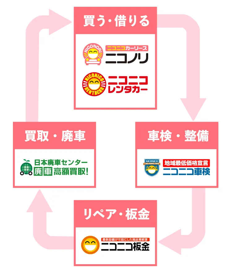 買う・借りる　車検　リペア・板金　買取・廃車